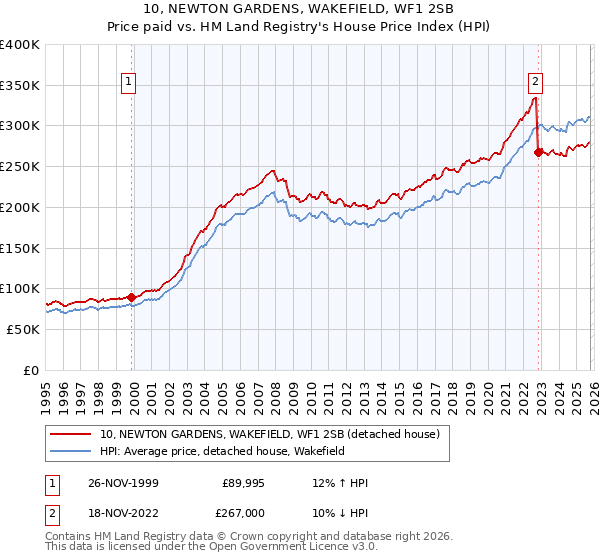 10, NEWTON GARDENS, WAKEFIELD, WF1 2SB: Price paid vs HM Land Registry's House Price Index
