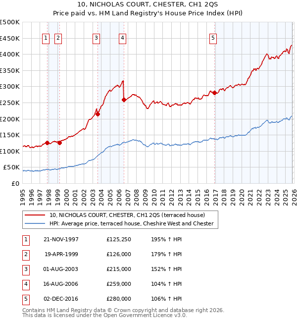 10, NICHOLAS COURT, CHESTER, CH1 2QS: Price paid vs HM Land Registry's House Price Index