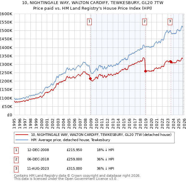 10, NIGHTINGALE WAY, WALTON CARDIFF, TEWKESBURY, GL20 7TW: Price paid vs HM Land Registry's House Price Index