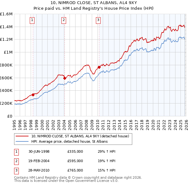 10, NIMROD CLOSE, ST ALBANS, AL4 9XY: Price paid vs HM Land Registry's House Price Index