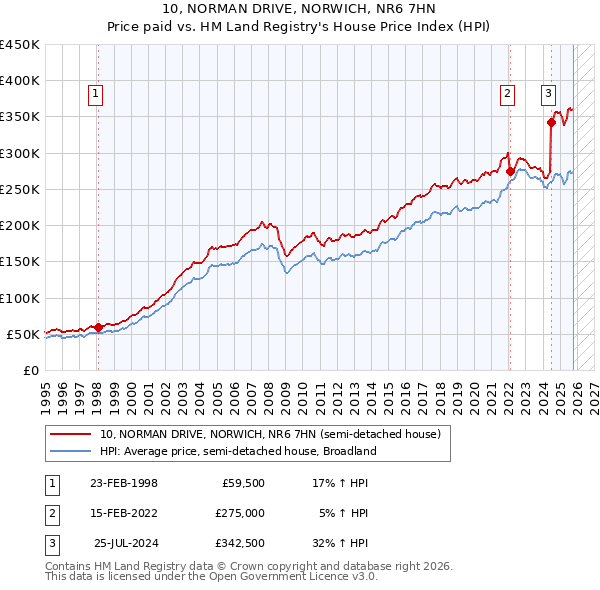 10, NORMAN DRIVE, NORWICH, NR6 7HN: Price paid vs HM Land Registry's House Price Index