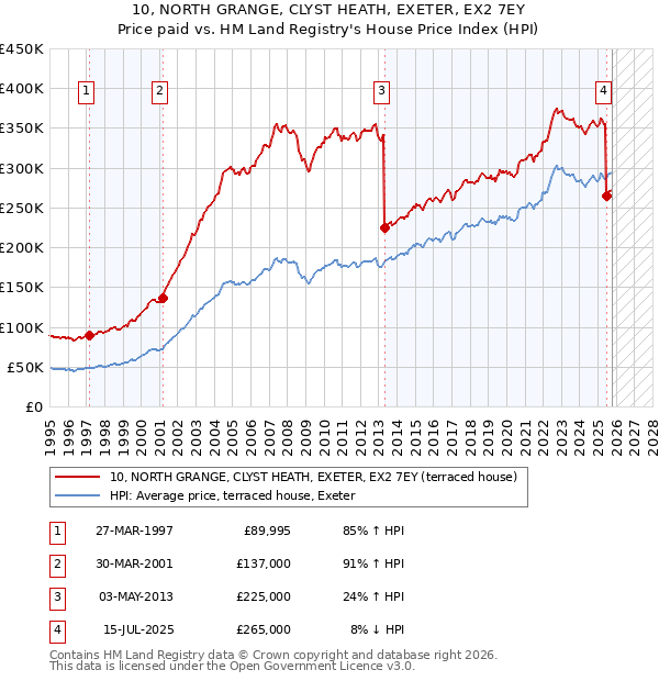 10, NORTH GRANGE, CLYST HEATH, EXETER, EX2 7EY: Price paid vs HM Land Registry's House Price Index