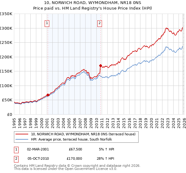 10, NORWICH ROAD, WYMONDHAM, NR18 0NS: Price paid vs HM Land Registry's House Price Index