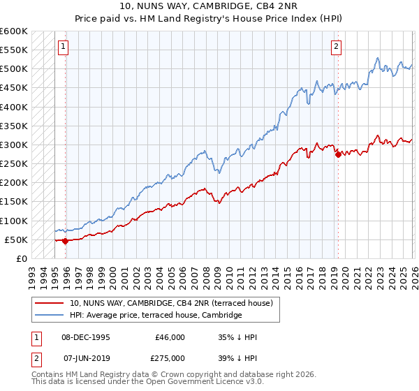 10, NUNS WAY, CAMBRIDGE, CB4 2NR: Price paid vs HM Land Registry's House Price Index