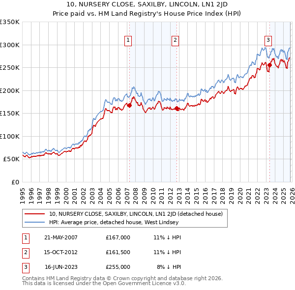 10, NURSERY CLOSE, SAXILBY, LINCOLN, LN1 2JD: Price paid vs HM Land Registry's House Price Index