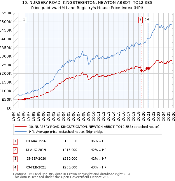 10, NURSERY ROAD, KINGSTEIGNTON, NEWTON ABBOT, TQ12 3BS: Price paid vs HM Land Registry's House Price Index