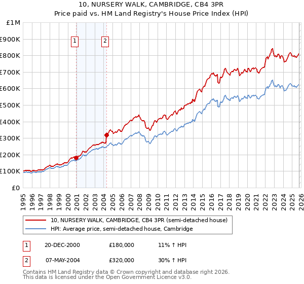10, NURSERY WALK, CAMBRIDGE, CB4 3PR: Price paid vs HM Land Registry's House Price Index