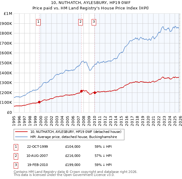 10, NUTHATCH, AYLESBURY, HP19 0WF: Price paid vs HM Land Registry's House Price Index