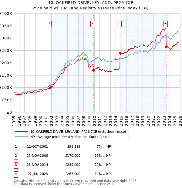 10, OAKFIELD DRIVE, LEYLAND, PR26 7XE: Price paid vs HM Land Registry's House Price Index