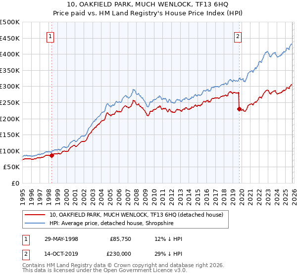 10, OAKFIELD PARK, MUCH WENLOCK, TF13 6HQ: Price paid vs HM Land Registry's House Price Index