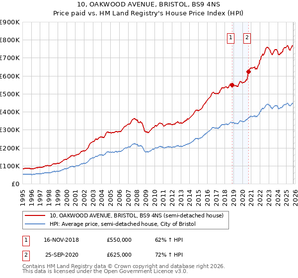 10, OAKWOOD AVENUE, BRISTOL, BS9 4NS: Price paid vs HM Land Registry's House Price Index