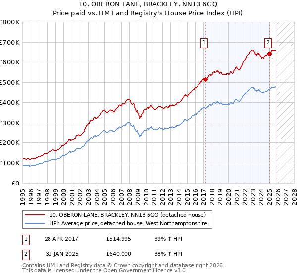 10, OBERON LANE, BRACKLEY, NN13 6GQ: Price paid vs HM Land Registry's House Price Index