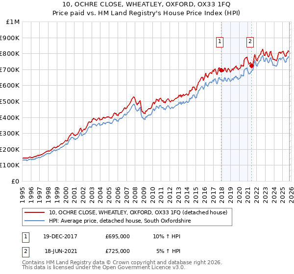 10, OCHRE CLOSE, WHEATLEY, OXFORD, OX33 1FQ: Price paid vs HM Land Registry's House Price Index