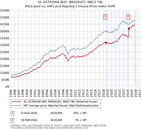 10, OCTAVIAN WAY, BRACKLEY, NN13 7BL: Price paid vs HM Land Registry's House Price Index