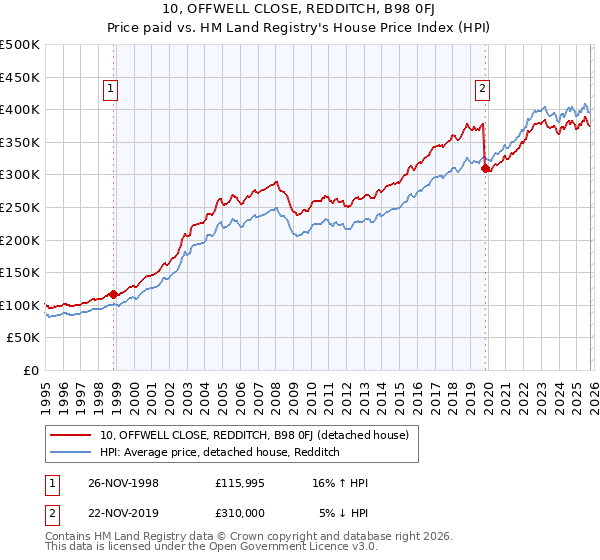10, OFFWELL CLOSE, REDDITCH, B98 0FJ: Price paid vs HM Land Registry's House Price Index