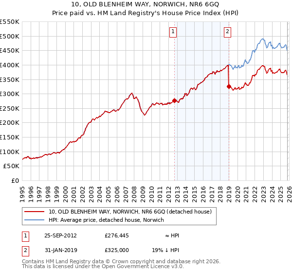 10, OLD BLENHEIM WAY, NORWICH, NR6 6GQ: Price paid vs HM Land Registry's House Price Index