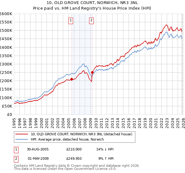 10, OLD GROVE COURT, NORWICH, NR3 3NL: Price paid vs HM Land Registry's House Price Index