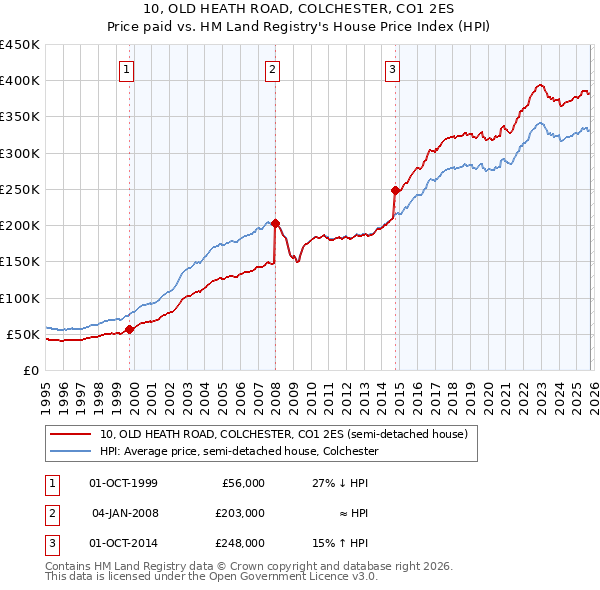 10, OLD HEATH ROAD, COLCHESTER, CO1 2ES: Price paid vs HM Land Registry's House Price Index
