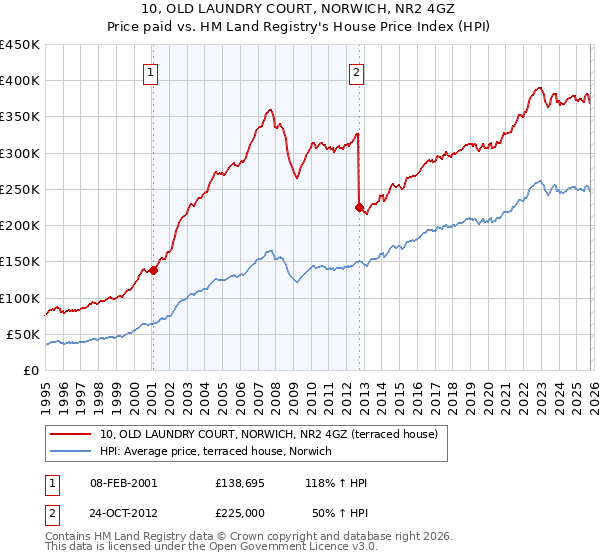 10, OLD LAUNDRY COURT, NORWICH, NR2 4GZ: Price paid vs HM Land Registry's House Price Index