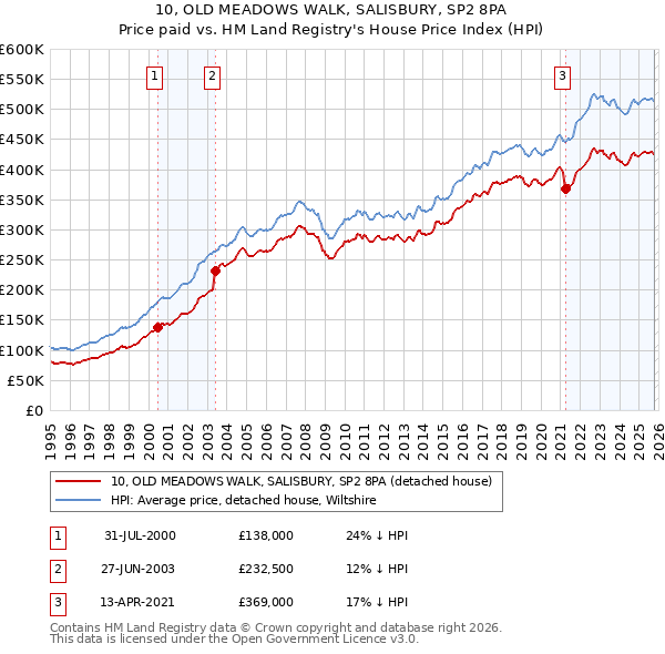 10, OLD MEADOWS WALK, SALISBURY, SP2 8PA: Price paid vs HM Land Registry's House Price Index