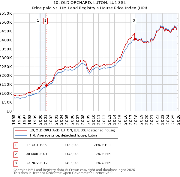 10, OLD ORCHARD, LUTON, LU1 3SL: Price paid vs HM Land Registry's House Price Index