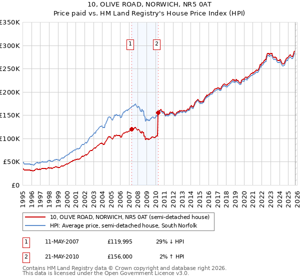 10, OLIVE ROAD, NORWICH, NR5 0AT: Price paid vs HM Land Registry's House Price Index