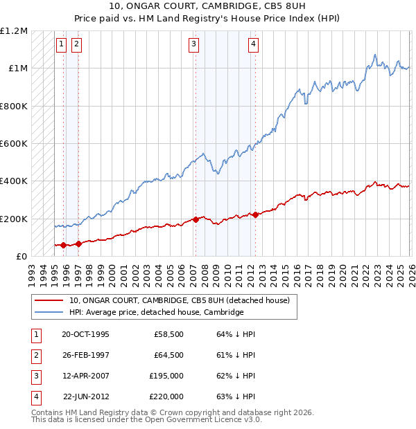 10, ONGAR COURT, CAMBRIDGE, CB5 8UH: Price paid vs HM Land Registry's House Price Index