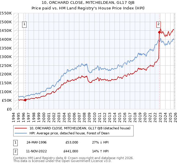 10, ORCHARD CLOSE, MITCHELDEAN, GL17 0JB: Price paid vs HM Land Registry's House Price Index