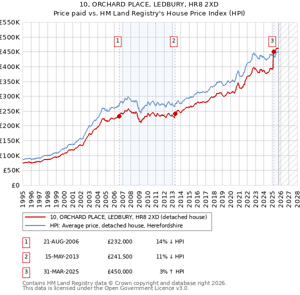 10, ORCHARD PLACE, LEDBURY, HR8 2XD: Price paid vs HM Land Registry's House Price Index