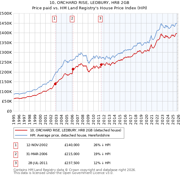 10, ORCHARD RISE, LEDBURY, HR8 2GB: Price paid vs HM Land Registry's House Price Index
