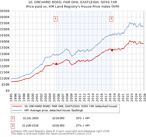 10, ORCHARD ROAD, FAIR OAK, EASTLEIGH, SO50 7AR: Price paid vs HM Land Registry's House Price Index