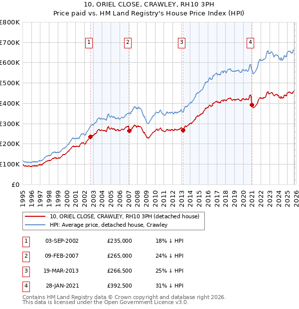 10, ORIEL CLOSE, CRAWLEY, RH10 3PH: Price paid vs HM Land Registry's House Price Index