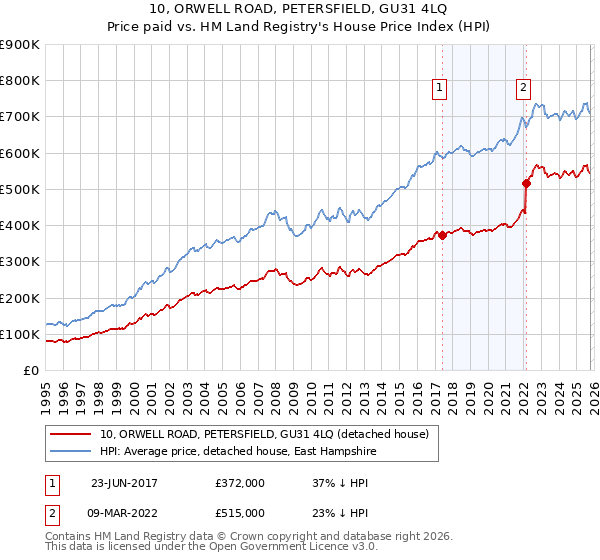 10, ORWELL ROAD, PETERSFIELD, GU31 4LQ: Price paid vs HM Land Registry's House Price Index