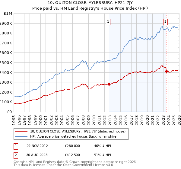 10, OULTON CLOSE, AYLESBURY, HP21 7JY: Price paid vs HM Land Registry's House Price Index
