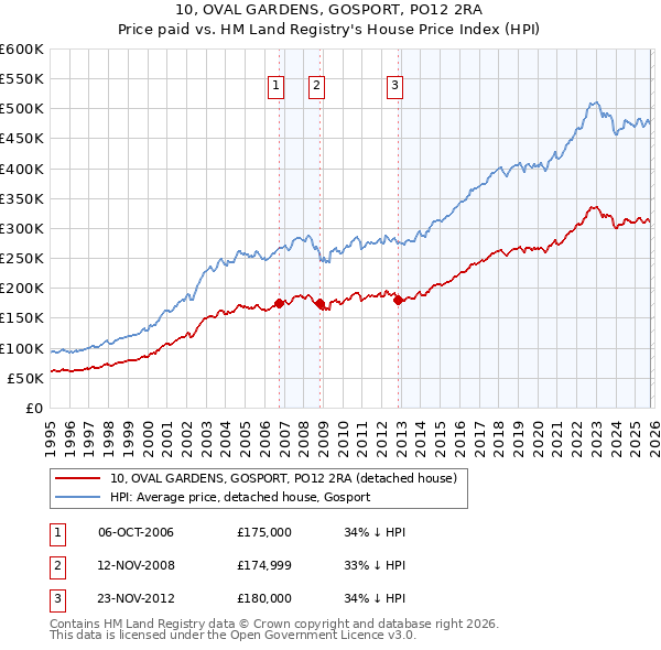 10, OVAL GARDENS, GOSPORT, PO12 2RA: Price paid vs HM Land Registry's House Price Index