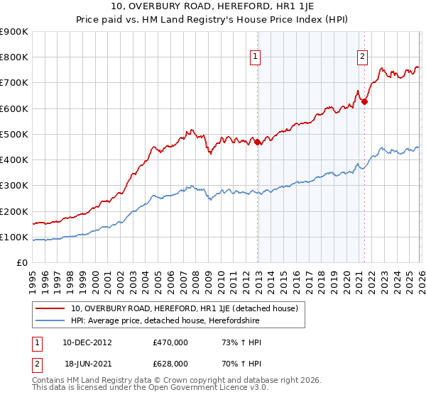 10, OVERBURY ROAD, HEREFORD, HR1 1JE: Price paid vs HM Land Registry's House Price Index
