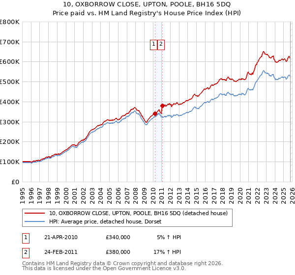 10, OXBORROW CLOSE, UPTON, POOLE, BH16 5DQ: Price paid vs HM Land Registry's House Price Index