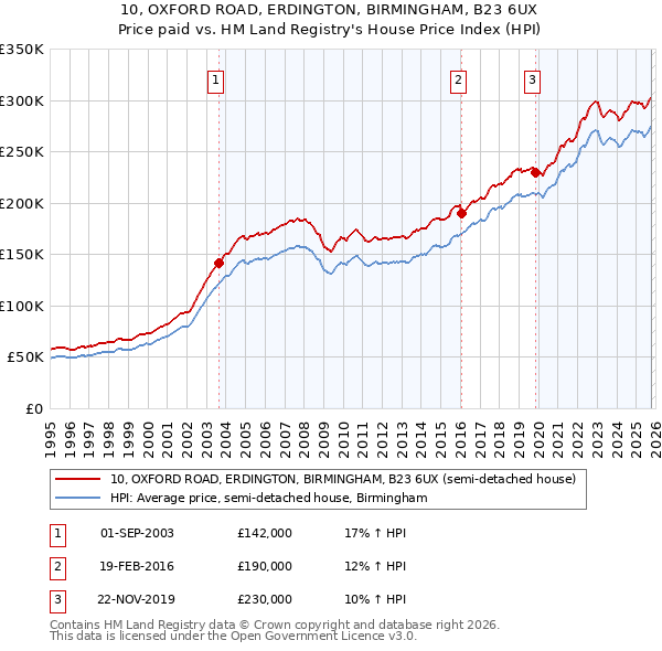 10, OXFORD ROAD, ERDINGTON, BIRMINGHAM, B23 6UX: Price paid vs HM Land Registry's House Price Index