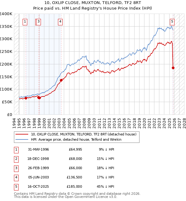 10, OXLIP CLOSE, MUXTON, TELFORD, TF2 8RT: Price paid vs HM Land Registry's House Price Index