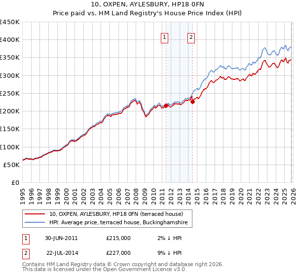 10, OXPEN, AYLESBURY, HP18 0FN: Price paid vs HM Land Registry's House Price Index