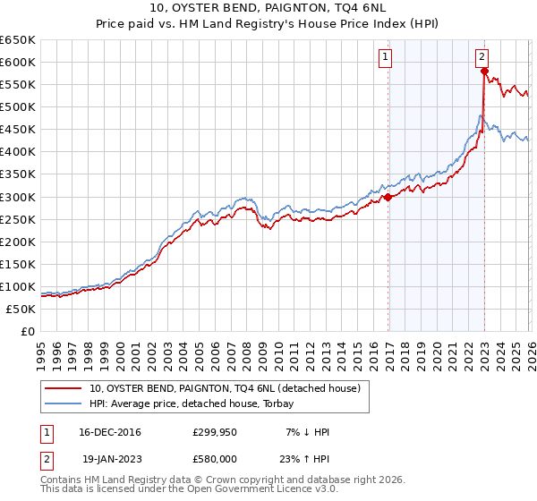 10, OYSTER BEND, PAIGNTON, TQ4 6NL: Price paid vs HM Land Registry's House Price Index