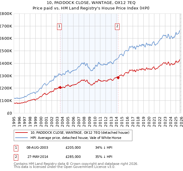 10, PADDOCK CLOSE, WANTAGE, OX12 7EQ: Price paid vs HM Land Registry's House Price Index