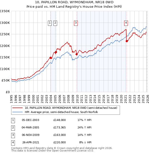 10, PAPILLON ROAD, WYMONDHAM, NR18 0WD: Price paid vs HM Land Registry's House Price Index