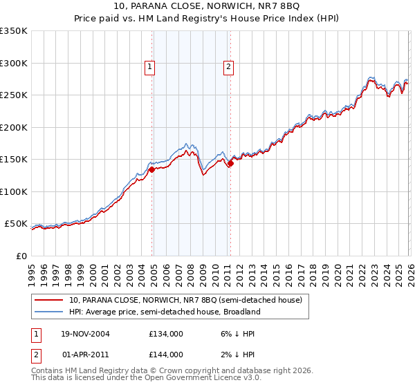 10, PARANA CLOSE, NORWICH, NR7 8BQ: Price paid vs HM Land Registry's House Price Index
