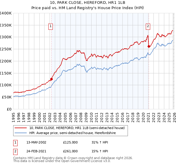 10, PARK CLOSE, HEREFORD, HR1 1LB: Price paid vs HM Land Registry's House Price Index