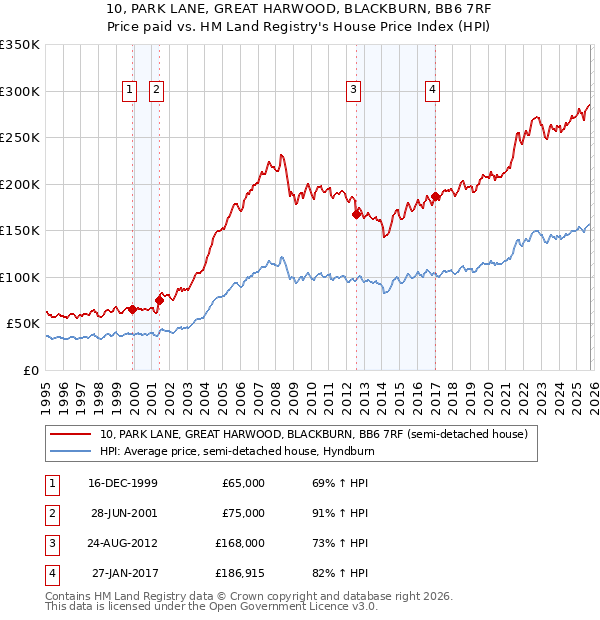 10, PARK LANE, GREAT HARWOOD, BLACKBURN, BB6 7RF: Price paid vs HM Land Registry's House Price Index