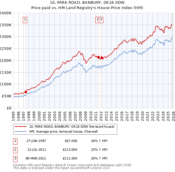 10, PARK ROAD, BANBURY, OX16 0DW: Price paid vs HM Land Registry's House Price Index