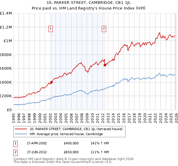 10, PARKER STREET, CAMBRIDGE, CB1 1JL: Price paid vs HM Land Registry's House Price Index