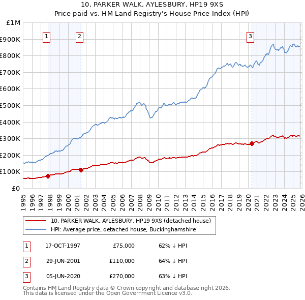 10, PARKER WALK, AYLESBURY, HP19 9XS: Price paid vs HM Land Registry's House Price Index