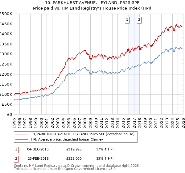 10, PARKHURST AVENUE, LEYLAND, PR25 5PF: Price paid vs HM Land Registry's House Price Index